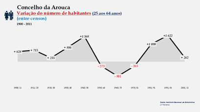 Arouca - Variação do número de habitantes (25-64 anos) 1900-2011