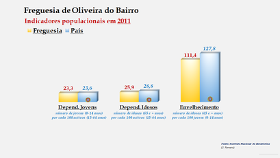 Oliveira do Bairro - Índice de dependência de jovens, de idosos e de envelhecimento (2011)