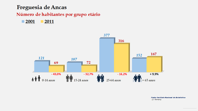 Ancas - Número de habitantes por grupo etário (2001-2011) 