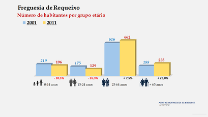 Requeixo - Número de habitantes por grupo etário (2001-2011)