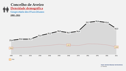 Arouca - Densidade populacional (15-24 anos) 1900-2011