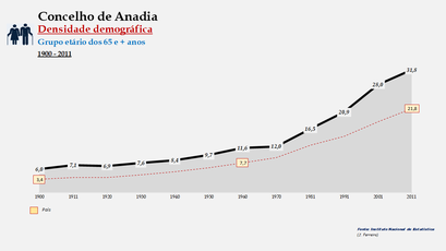 Anadia - Densidade populacional (65 e + anos) 1900-2011
