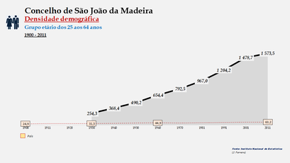 São João da Madeira - Densidade populacional (25-64 anos) 1900-2011