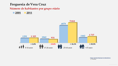 Vera Cruz - Número de habitantes por grupo etário (2001-2011)