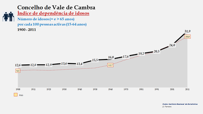 Vale de Cambra - Índice de dependência de idosos 1900-2011