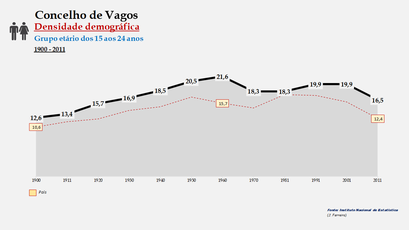 Vagos - Densidade populacional (15-24 anos) 1900-2011
