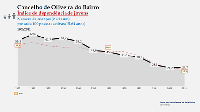 Oliveira do Bairro - Índice de dependência de jovens 1900-2011