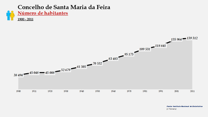 Santa Maria da Feira - Número de habitantes (global) 1900-2011