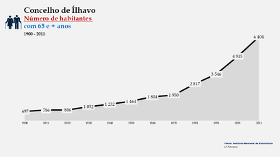 Ílhavo - Número de habitantes (65 e + anos) 1900-2011