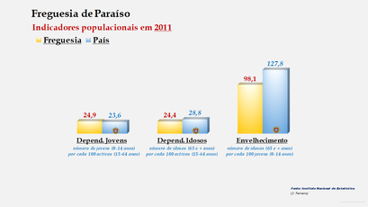 Paraíso - Índice de dependência de jovens, de idosos e de envelhecimento (2011)