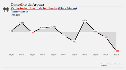 Arouca - Variação do número de habitantes (15-24 anos) 1900-2011