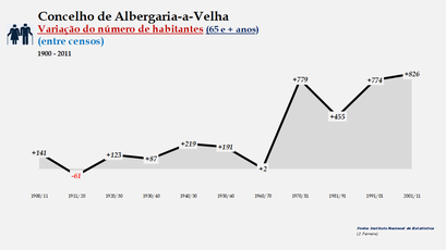 Albergaria-a-Velha - Variação do número de habitantes (65 e + anos) 1900-2011