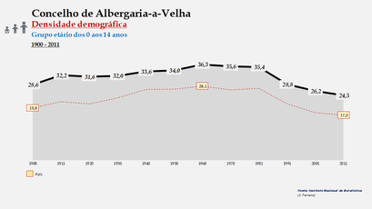 Albergaria-a-Velha - Densidade populacional (0-14 anos) 1900-2011