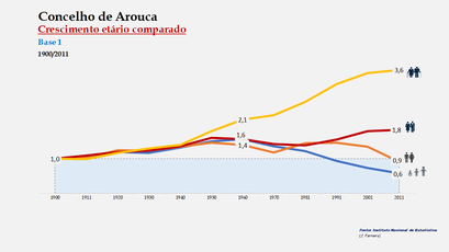 Arouca - Distribuição da população por grupos etários (índices) 1900-2011