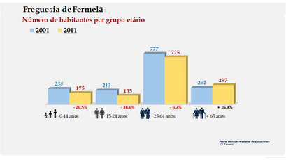 Fermelã - Número de habitantes por grupo etário (2001-2011)