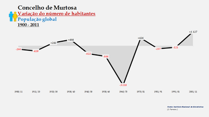 Murtosa - Variação do número de habitantes (global) 1900-2011