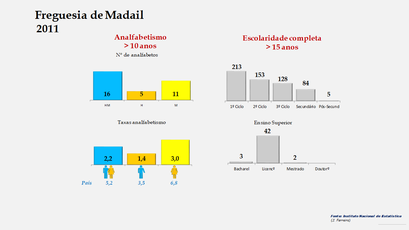 Madail - Níveis de escolaridade e taxas de analfabetismo (2011)
