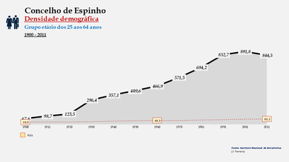 Espinho - Densidade populacional (25-64 anos) 1900-2011