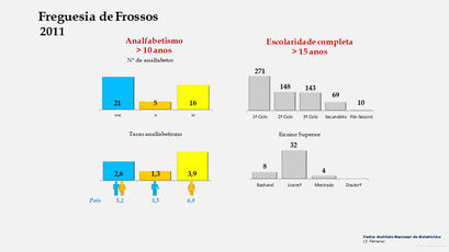 Frossos - Níveis de escolaridade e taxas de analfabetismo (2011) 