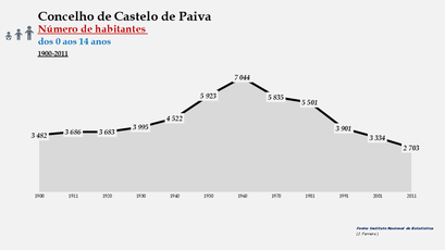 Castelo de Paiva - Número de habitantes (0-14 anos) 1900-2011