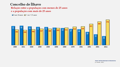 Ílhavo - Distribuição da população por grupos etários (< e > 25 anos) 1900-2011