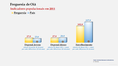 Oiã  - Índice de dependência de jovens, de idosos e de envelhecimento (2011)