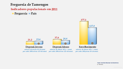 Tamengos - Índice de dependência de jovens, de idosos e de envelhecimento (2011) 