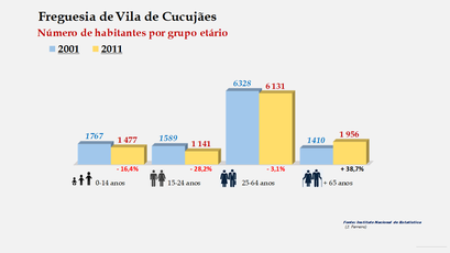 Vila de Cucujães - Número de habitantes por grupo etário (2001-2011)