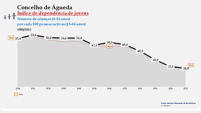 Águeda - Índice de dependência de jovens 1900-2011