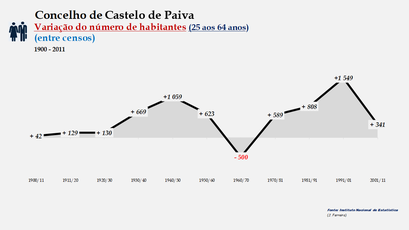 Castelo de Paiva - Variação do número de habitantes (25-64 anos) 1900-2011