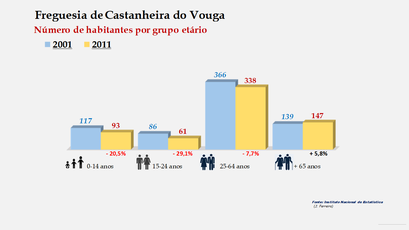 Castanheira do Vouga - Número de habitantes por grupo etário (2001-2011) 