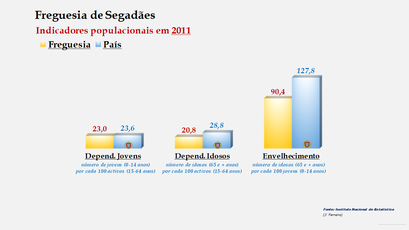 Segadães - Índice de dependência de jovens, de idosos e de envelhecimento (2011) 