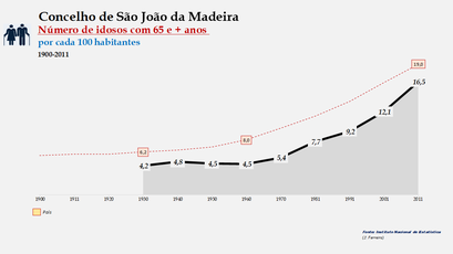 São João da Madeira - Evolução da percentagem do grupo etário dos 65 e + anos, entre 1900 e 2011