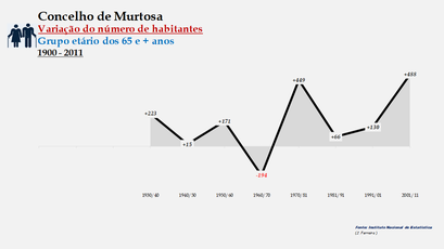 Murtosa - Variação do número de habitantes (65 e + anos) 1900-2011