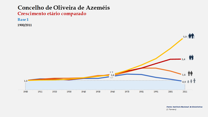 Oliveira de Azeméis - Distribuição da população por grupos etários (índices) 1900-2011