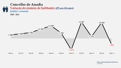 Anadia - Variação do número de habitantes (25-64 anos) 1900-2011