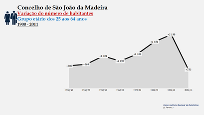 São João da Madeira - Variação do número de habitantes (25-64 anos) 1900-2011