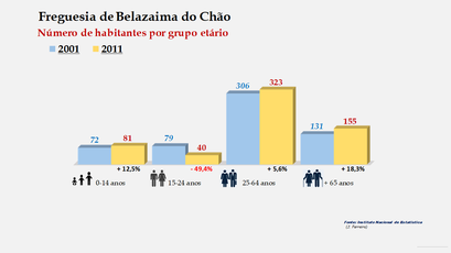 Belazaima do Chão - Número de habitantes por grupo etário (2001-2011) 