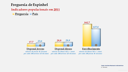 Espinhel - Índice de dependência de jovens, de idosos e de envelhecimento (2011) 