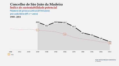 São João da Madeira - Índice de sustentabilidade potencial 1900-2011
