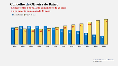 Oliveira do Bairro - Distribuição da população por grupos etários (< e > 25 anos) 1900-2011