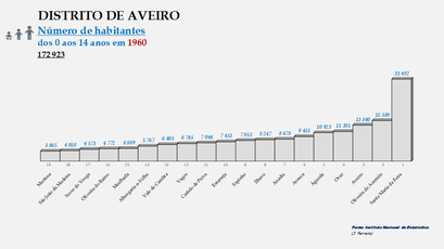 Distrito de Aveiro - Posição dos concelhos em 1960 (0-14 anos)