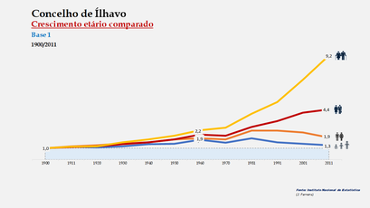 Ílhavo - Distribuição da população por grupos etários (índices) 1900-2011