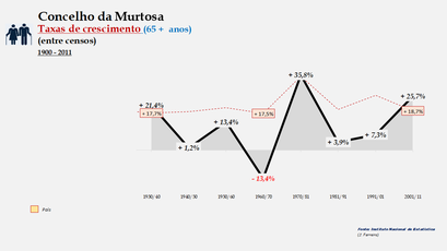 Murtosa – Taxa de crescimento populacional entre censos (65 e + anos) 1900-2011