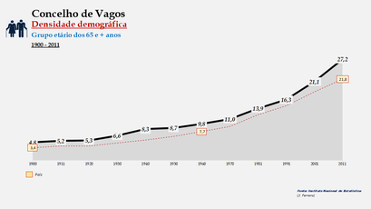 Vagos - Densidade populacional (65 e + anos) 1900-2011