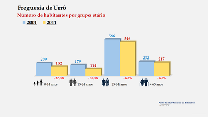 Urrô  - Número de habitantes por grupo etário (2001-2011)