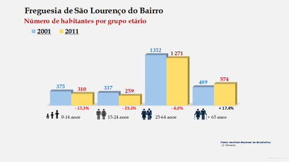 São Lourenço do Bairro - Número de habitantes por grupo etário (2001-2011)  