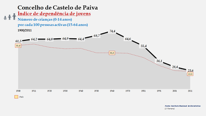 Castelo de Paiva - Índice de dependência de jovens 1900-2011