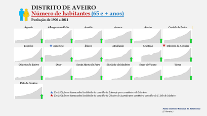 Distrito de Aveiro - Evolução comparada dos concelhos (65 e + anos)
