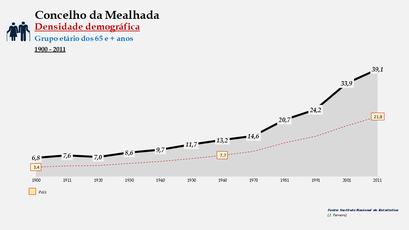 Mealhada - Densidade populacional (65 e + anos) 1900-2011